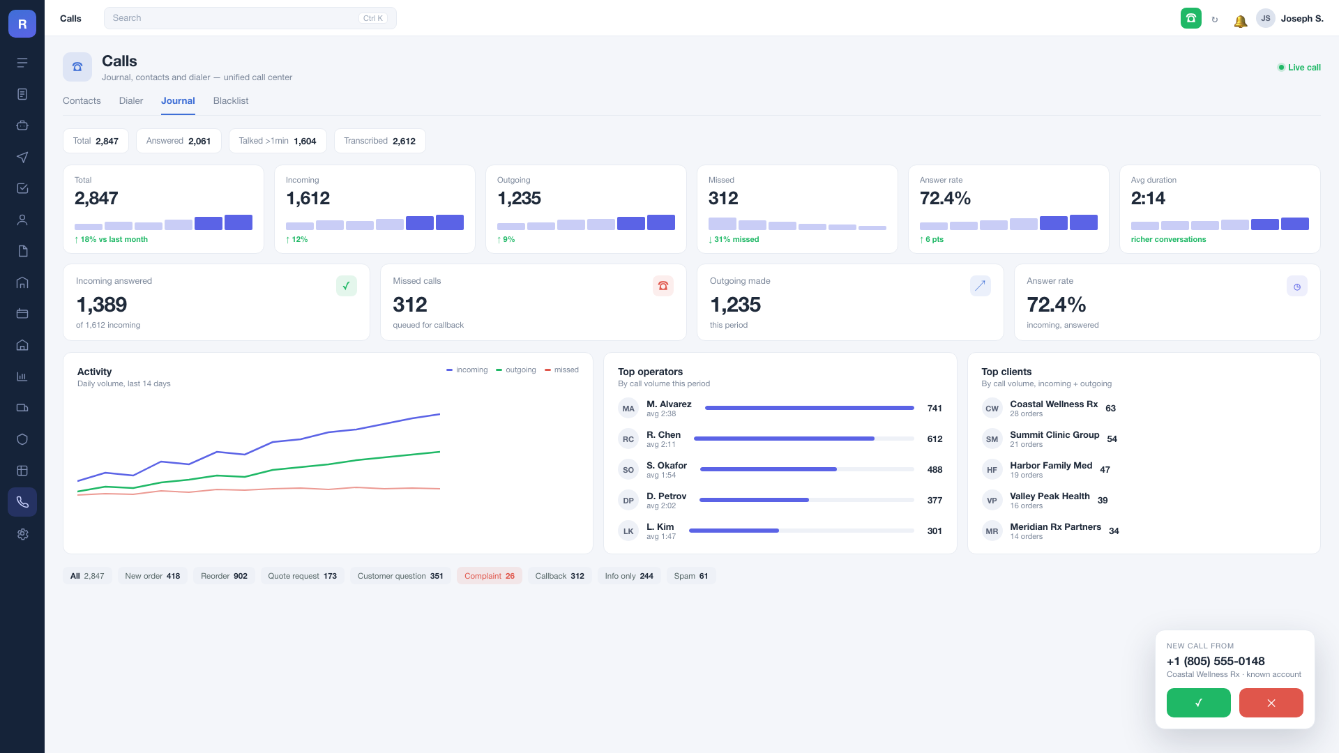 Calls: unified call center with volume, answer rate, top operators and accounts, and call categories including complaints.