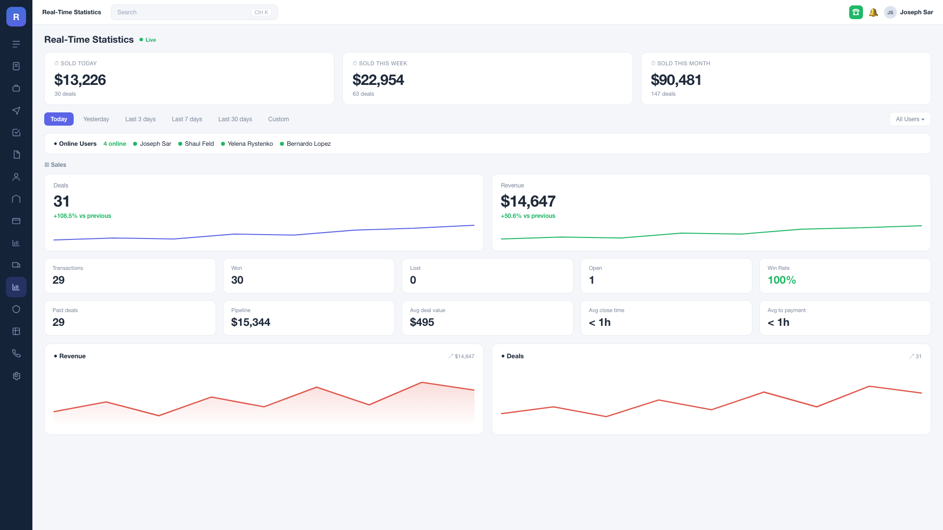 Real-Time Statistics: live sold today/week/month, deals and revenue versus prior period, win rate and pipeline, with live charts.
